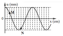 Một sóng ngang hình sin truyền trên một sợi dây dài. Hình vẽ bên (ảnh 1)
