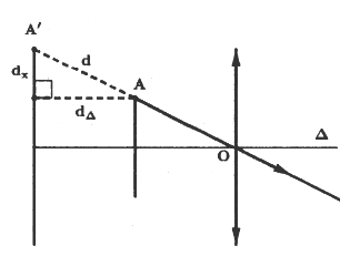 Điểm sáng A đặt trên trục chính của một thấu kính, cách thấu kính 30 cm (ảnh 2)