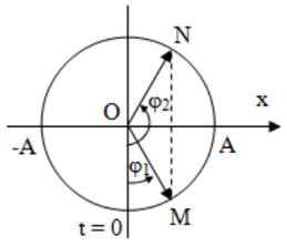 Hai điểm sáng M và N dao động điều hòa cùng biên độ trên trục Ox (ảnh 1)