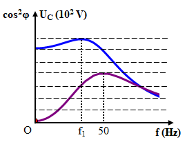 Đặt điện áp xoay chiều có giá trị hiệu dụng U không đổi (ảnh 1)