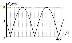 Hai điểm sáng dao động điều hòa trên cùng một trục (ảnh 1)