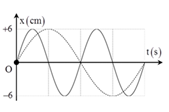 Đồ thị li độ theo thời gian của chất điểm 1 (nét liền) và của chất (ảnh 1)