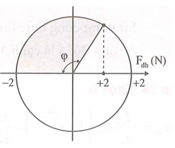 Cho cơ hệ như hình vẽ, lò xo lý tưởng có độ cứng k = 100N/m (ảnh 2)