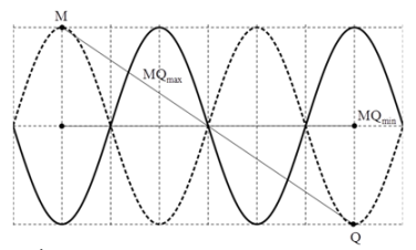 Dây đàn hồi AB dài 32 cm với đầu A cố định, đầu B nối với nguồn sóng (ảnh 1)
