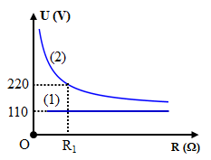 Đặt một điện áp xoay chiều u = U0 cos omega t (V) (U0 và (ảnh 1)