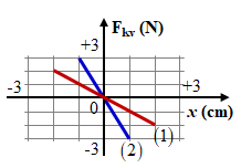 Hai con lắc lò xo nằm ngang dao động điều hòa cùng tần số  (ảnh 1)