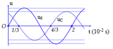 Đặt điện áp xoay chiều có giá trị hiệu dụng U = 200V vào (ảnh 1)