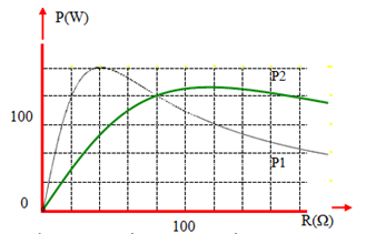 Trong mạch điện xoay chiều RLC nối tiếp, với R là một biến trở (ảnh 1)
