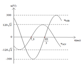 Đặt điện áp xoay chiều u = U0cos(100 pi t + phi0) (V) vào hai đầu (ảnh 2)