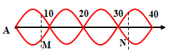 Trên một sợi dây đàn hồi AB có hai đầu cố định đang có sóng dừng (ảnh 1)