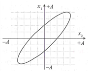 Cho hai dao động điều hòa  x1 và x2 cùng tần số và cùng (ảnh 1)