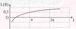 Hình bên là đồ thị biểu diễn sự phụ thuộc của mức cường độ âm (ảnh 1)