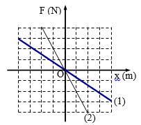 Hai con lắc lò xo dao động điều hòa cùng phương, vị trí cân bằng (ảnh 1)