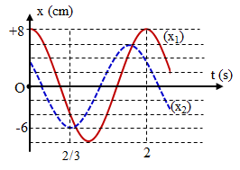Trên trục x có hai vật tham gia hai dao động điều hoà cùng tần số  (ảnh 1)