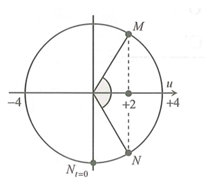 Sóng ngang có tần số f truyền trên một sợi dây đàn hồi rất dài (ảnh 2)