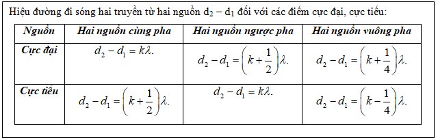 Trong một thí nghiệm về giao thoa sóng trên mặt nước, hai nguồn (ảnh 1)