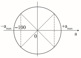 Một chất điểm dao động điều hòa với chu kỳ T và biên độ 5cm (ảnh 1)