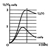 Đặt điện áp xoay chiều có giá trị hiệu dụng U không đổi nhưng tần số thay đổi (ảnh 1)