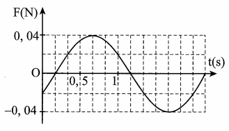 Một vật có khối lượng m = 100 g, dao động điều hoà dọc the (ảnh 1)