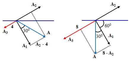 Một vật thực hiện đồng thời 3 dao động điều hòa cùng phương, cùng tần (ảnh 1)