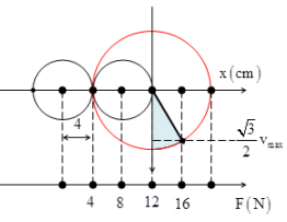 Một lò xo nhẹ, có độ cứng k = 100 N/m được treo vào một điểm (ảnh 2)