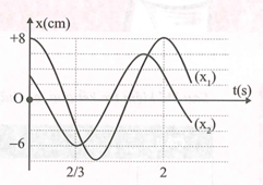 Trên trục x có hai vật tham gia hai dao động điều hòa cùng tần số với (ảnh 1)