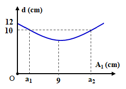 Hai chất điểm cùng khối lượng, dao động điều hòa dọc theo (ảnh 1)