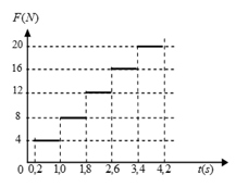 Một lò xo nhẹ, có độ cứng k = 100 N/m được treo vào một điểm (ảnh 1)