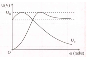 Đặt điện áp u = 200 cos omega t (V) (omega thay đổi được) (ảnh 1)