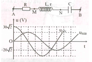 Đặt điện áp xoay chiều có giá trị hiệu dụng không đổi vào hai đầu (ảnh 1)