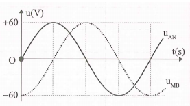 Đặt điện áp xoay chiều u = U căn bậc hai của 2 cos (ảnh 1)