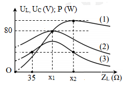 Đặt năng lượng điện áp xoay chiều u = U căn bậc nhì của 2 cos omega t (ảnh 1)