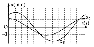 Hai chất điểm M, N dao động điều hòa trên các quỹ đạo  (ảnh 1)