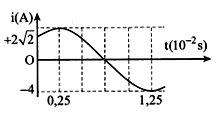 Dòng điện xoay chiều chạy qua một đoạn mạch có cường độ (ảnh 1)