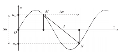 Sóng ngang có tần số f truyền trên một sợi dây đàn hồi rất dài (ảnh 3)