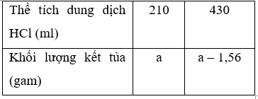 Hòa tan hoàn toàn m gam hỗn hợp Na và Al (tỉ lệ mol tương ứng (ảnh 1)