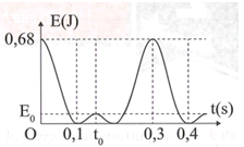 Một lò xo treo thẳng đứng, dao động điều hòa tại nơi có gia tốc trọng trường (ảnh 1)
