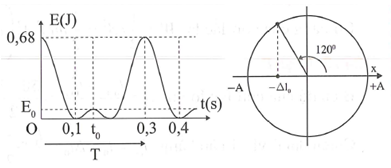 Một lò xo treo thẳng đứng, dao động điều hòa tại nơi có gia tốc (ảnh 2)