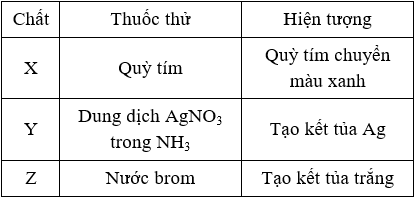 Kết quả thí nghiệm của các chât X, Y, Z với các thuốc thử được ghi ở (ảnh 1)