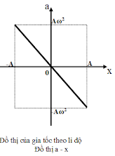 Đồ thị biểu diễn sự biến thiên của gia tốc theo li độ trong dao động điều hòa có hình dạng (ảnh 1)