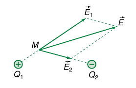 Nếu tại một điểm có 2 điện trường gây bởi 2 điện tích điểm Q1 âm và Q2 dương (ảnh 1)