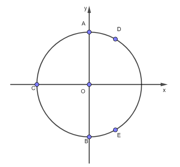 Số điểm biểu diễn nghiệm của phương trình 1+cosx+cos2x+cos3x=0 trên đường tròn (ảnh 1)