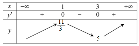 Tiếp tuyến tại điểm cực tiểu của đồ thị hàm số y = 1/3 x^3 -2x^2+3x-5 là đường thẳng (ảnh 1)