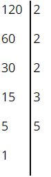 Kết trái khoáy phân tích số 120 ra thừa số nguyên tố: 120 = 2^2.3.5 (ảnh 1)