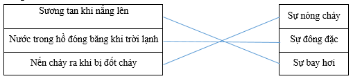 Ghép các hiện tượng với quá trình chuyển thể tương ứng (ảnh 1)