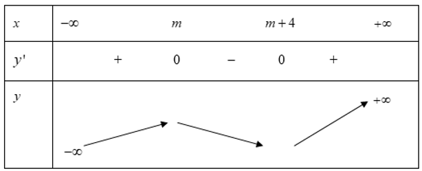 Cho hàm số y=1/3*x^3-(m+2)*x^2+5 với m là tham số thực. Tập hợp các giá trị  m để hàm số đồng biến trên khoảng   là (ảnh 1)