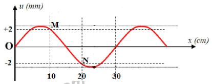 Một sóng cơ hình sin lan truyền trên một sợi dây dài căng ngang. Tại thời điểm quan sát t  (ảnh 1)