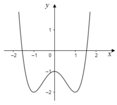Cho hàm số bậc bốn y = f(x) có đồ thị là đường cong trong hình bên. (ảnh 1)