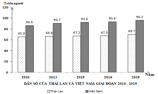 Cho biểu đồ:  (Số liệu theo Tổng cục thống kê Việt Nam 2019 (ảnh 1)