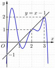 Cho hàm số y=f(x) có đồ thị y=f'(x) như hình bên (ảnh 2)